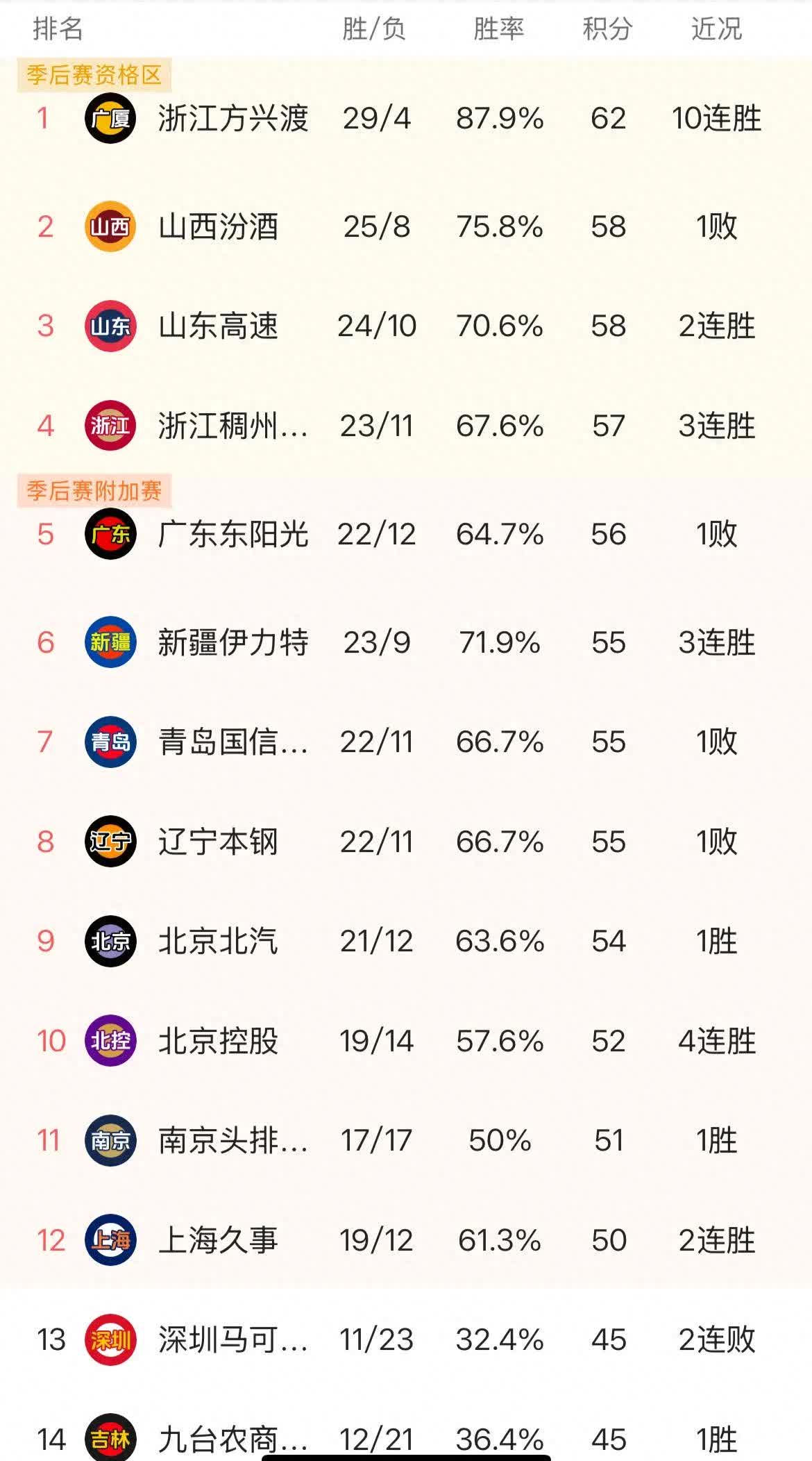 广东宏远豪取六连胜，遥遥领先积分榜的简单介绍